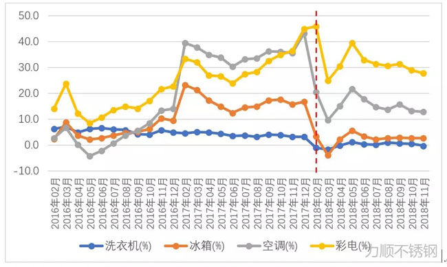 洗衣機(jī)、冰箱、空調(diào)、彩電產(chǎn)量同比增幅變化