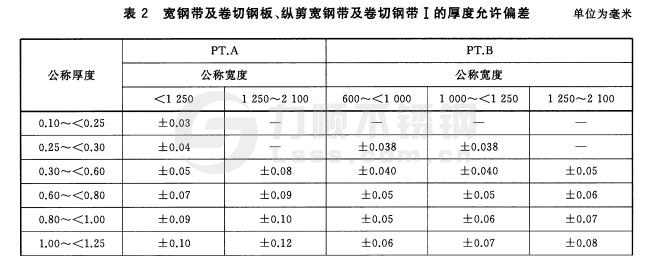寬鋼帶、卷切鋼板、縱剪寬鋼帶及卷切鋼帶厚度允許偏差