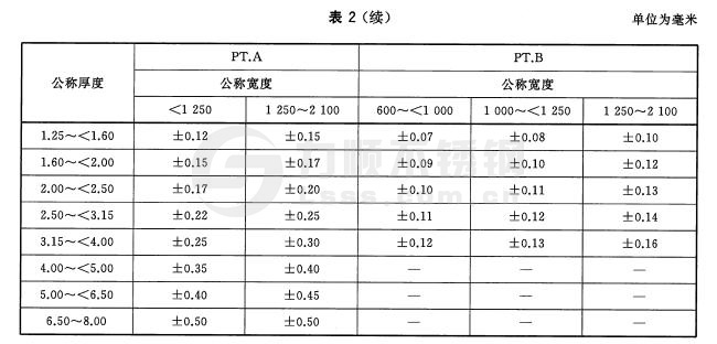 寬鋼帶、卷切鋼板、縱剪寬鋼帶及卷切鋼帶厚度允許偏差