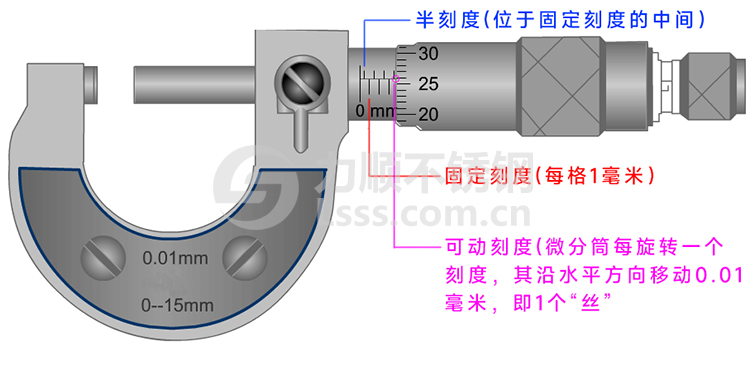 千分尺讀數方法